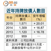 近年持牌放債人數目