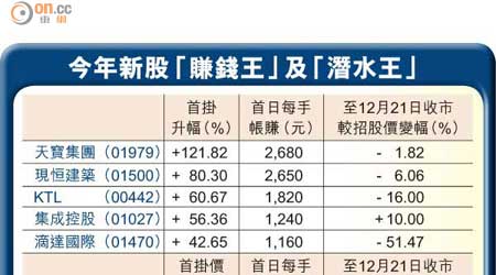 今年新股「賺錢王」及「潛水王」