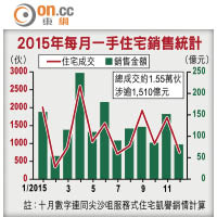 今年一手住宅銷售統計