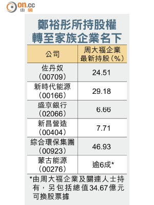 鄭裕彤所持股權轉至家族企業名下