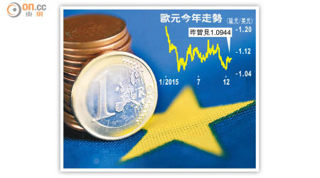 歐元今年走勢