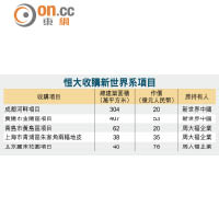 恒大收購新世界系項目