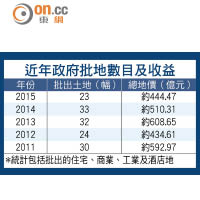 近年政府批地數目及收益