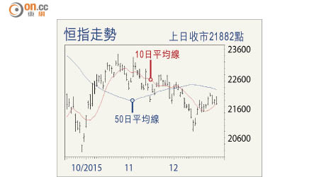 恒指走勢