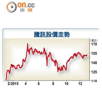 騰訊股價走勢