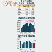 全球五大港口去年首11月吞吐量、港貨櫃吞吐歷年走勢、去年港貨櫃吞吐走勢