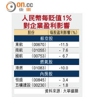 人民幣每貶值1%對企業盈利影響