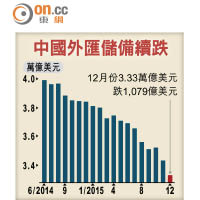 中國外匯儲備續跌