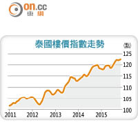 泰國樓價指數走勢