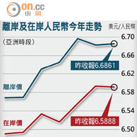 離岸及在岸人民幣今年走勢