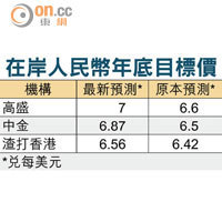 在岸人民幣年底目標價