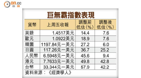 巨無霸指數表現