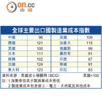 全球主要出口國製造業成本指數