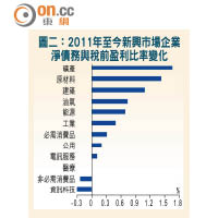 圖二：2011年至今新興市場企業淨債務與稅前盈利比率變化