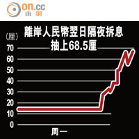 離岸人民幣翌日隔夜拆息抽上68.5厘