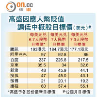 高盛因應人幣貶值調低中概股目標價