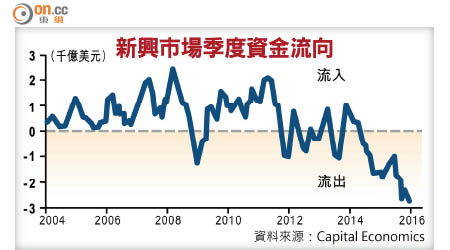 新興市場季度資金流向