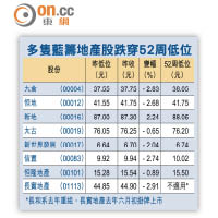 多隻藍籌地產股跌穿52周低位