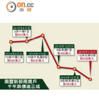 南豐新邨兩房戶半年跌價逾三成