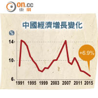 中國經濟增長變化