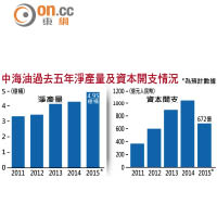 中海油過去五年淨產量及資本開支情況