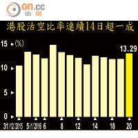 港股沽空比率連續14日超一成