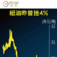 紐油昨曾挫4%