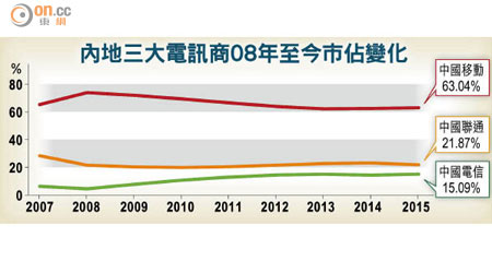 內地三大電訊商08年至今市佔變化