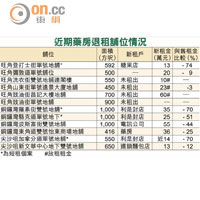 近期藥房退租舖位情況