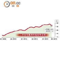 二手住宅實用呎租按季走勢