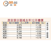 西安部分區域去年12月樓價