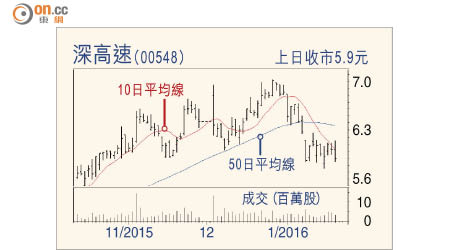 深高速