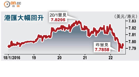 港匯大幅回升