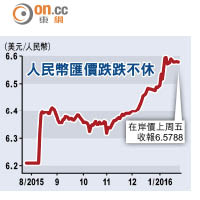 人民幣匯價跌跌不休