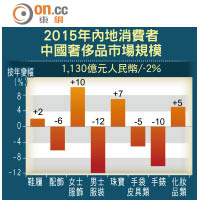 2015年內地消費者中國奢侈品市場規模