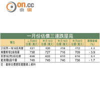 一月份估價三連跌屋苑