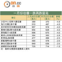 一月份估價一跌再跌屋苑