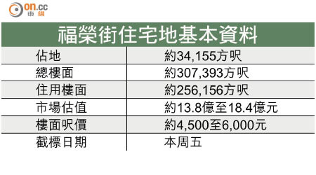 福榮街住宅地基本資料