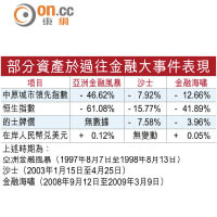 部分資產於過往金融大事件表現