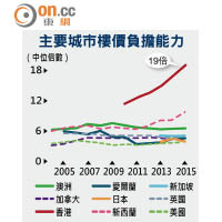 主要城市樓價負擔能力