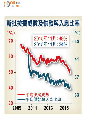 新批按揭成數及供款與入息比率