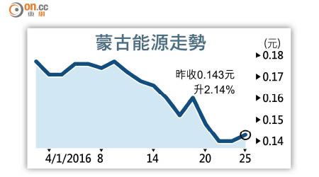 蒙古能源走勢