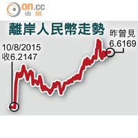 離岸人民幣走勢