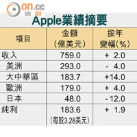 Apple業績摘要