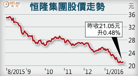 恒隆集團股價走勢