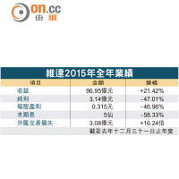 維達2015年全年業績