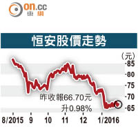 恒安股價走勢