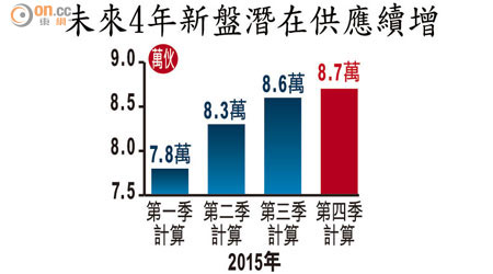 未來4年新盤潛在供應續增