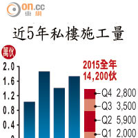 近5年私樓施工量