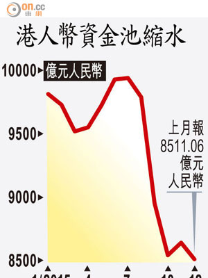 港人幣資金池縮水